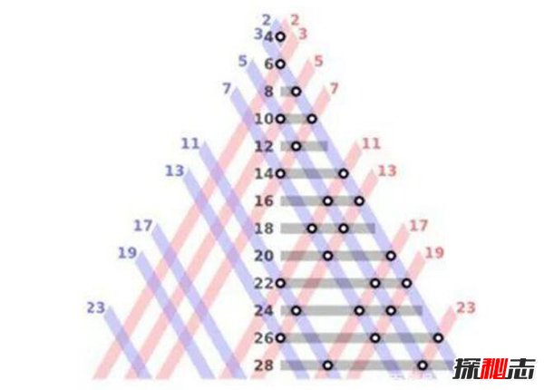 哥德巴赫猜想证明了吗？为什么被称为1+1呢249 / 作者:UFO爱好者 / 帖子ID:88906