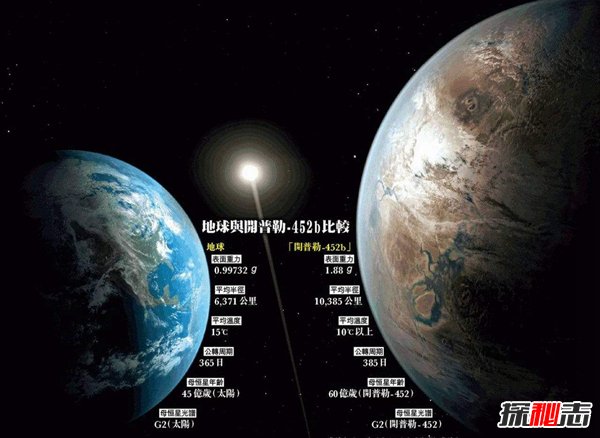 与地球相似99%的星球 被称地球2.0具体情况成迷60 / 作者:UFO爱好者 / 帖子ID:97958