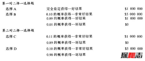 阿莱悖论通俗解释 阿莱悖论和股票的关系751 / 作者:UFO爱好者 / 帖子ID:86733