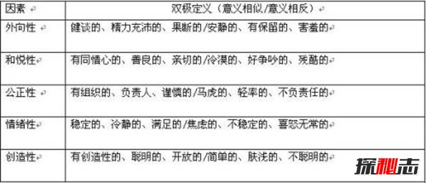 大五人格理论有哪五个?大五人格理论ocean的具体内容560 / 作者:UFO爱好者 / 帖子ID:87956