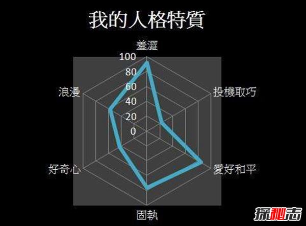 人格特质是什么?四种基本人格类型988 / 作者:UFO爱好者 / 帖子ID:87943