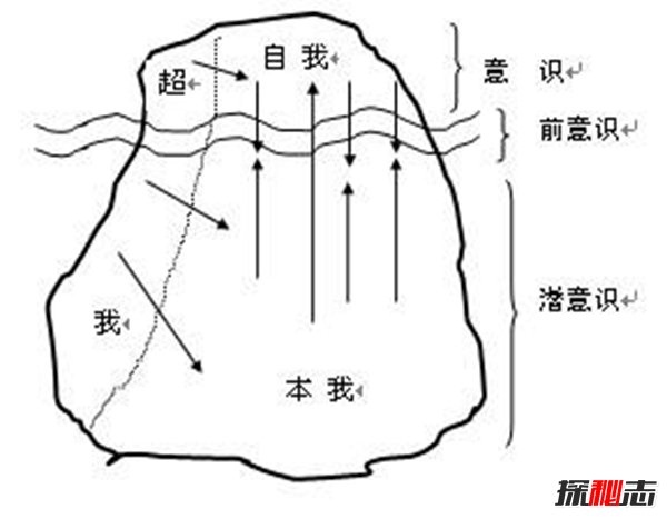 弗洛伊德人格理论 三重人格理论本我自我超我411 / 作者:UFO爱好者 / 帖子ID:87414