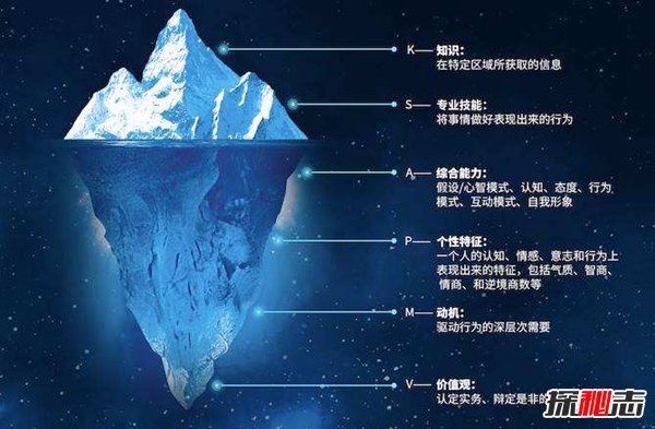 冰山理论是什么?冰山理论七大具体层次176 / 作者:UFO爱好者 / 帖子ID:87819
