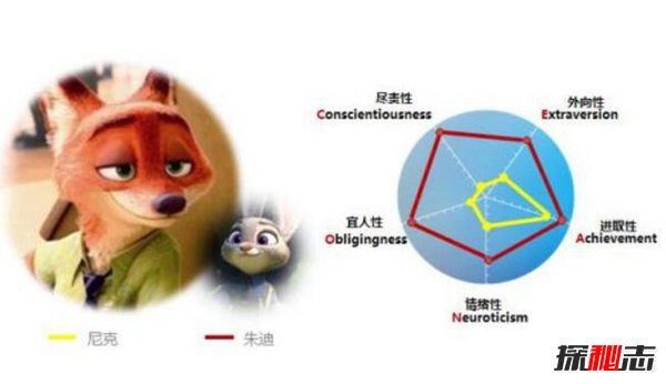 大五人格量表基本概念 大五人格量表有哪些类型223 / 作者:UFO爱好者 / 帖子ID:87039