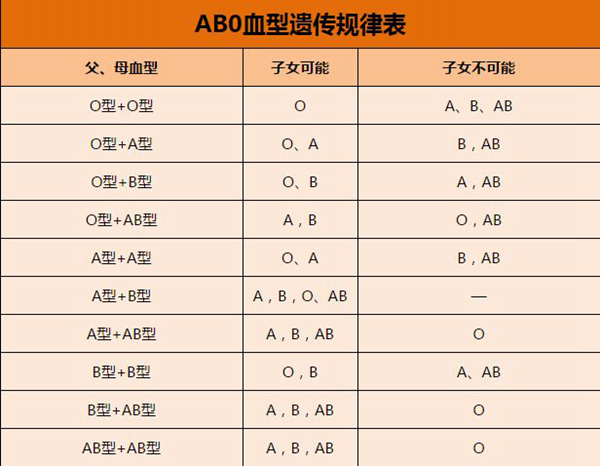 血型遗传规律表 根据父母血型可预测孩子血型415 / 作者:UFO爱好者 / 帖子ID:87208