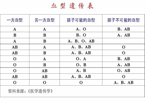 血型遗传规律表 根据父母血型可预测孩子血型141 / 作者:UFO爱好者 / 帖子ID:87208