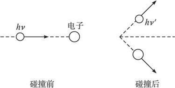 康普顿效应说明了什么?康普顿效应的研究和推导567 / 作者:UFO爱好者 / 帖子ID:88208