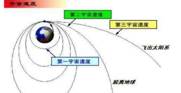 第一宇宙速度是什么?第一宇宙速度的物理意义436 / 作者:UFO爱好者 / 帖子ID:88265