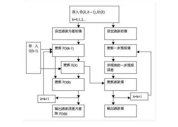 卡尔曼滤波的具体原理 卡尔曼滤波的完整体现92 / 作者:UFO爱好者 / 帖子ID:86505