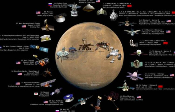 地球离火星多远?最近5500万公里光速182秒可到达219 / 作者:UFO爱好者 / 帖子ID:83136