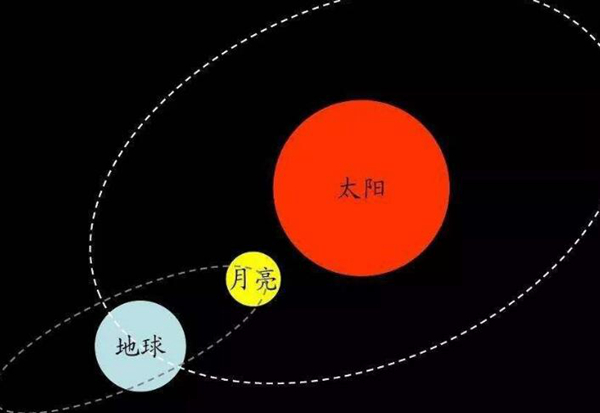 太阳地球月亮哪个大?太阳地球月亮三者有什么关系258 / 作者:UFO爱好者 / 帖子ID:81342