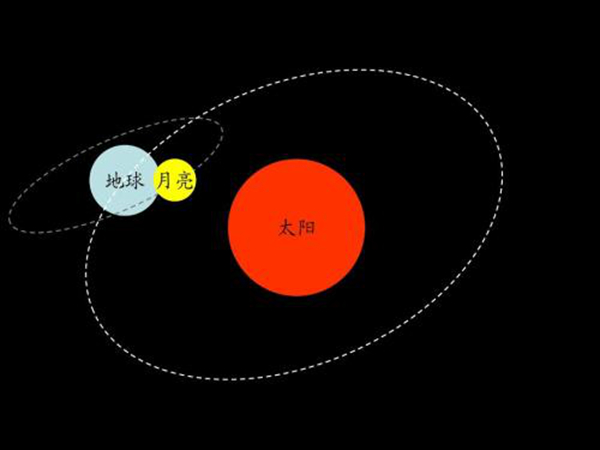 太阳地球月亮哪个大?太阳地球月亮三者有什么关系170 / 作者:UFO爱好者 / 帖子ID:81342