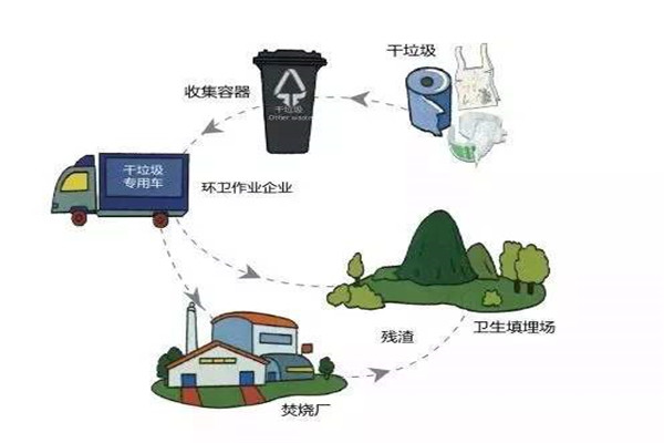 干垃圾是可回收垃圾吗 干垃圾涵盖了可回收垃圾940 / 作者:UFO爱好者 / 帖子ID:89276