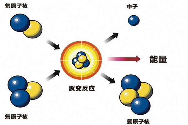 氦聚变是什么 氦聚变的原理(人类掌握的核反应）649 / 作者:UFO爱好者 / 帖子ID:87725