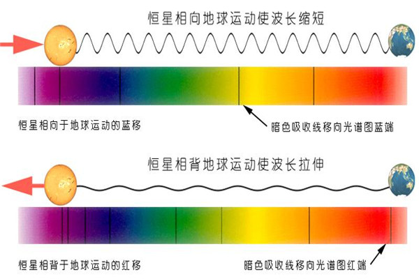谱线红移是什么 是多普勒的一种效应形式163 / 作者:UFO爱好者 / 帖子ID:87642