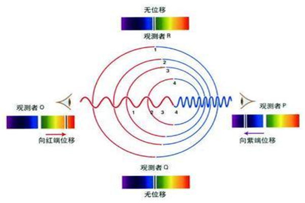 谱线红移是什么 是多普勒的一种效应形式937 / 作者:UFO爱好者 / 帖子ID:87642