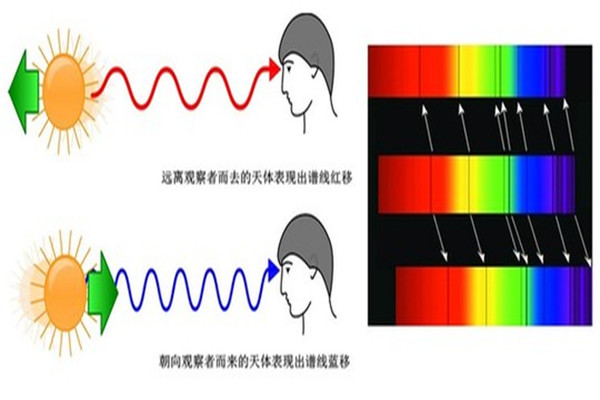 谱线红移是什么 是多普勒的一种效应形式745 / 作者:UFO爱好者 / 帖子ID:87642