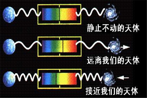 谱线红移是什么 是多普勒的一种效应形式152 / 作者:UFO爱好者 / 帖子ID:87642