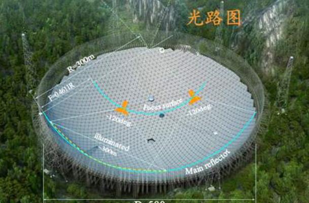 FAST开启地外文明搜索，SETI计划或有重大发现823 / 作者:UFO爱好者 / 帖子ID:97510