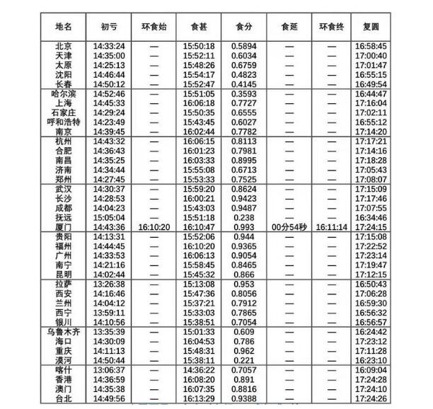 2020年6月21日日环食时间地点 这些地方都可以看到日环食968 / 作者:UFO爱好者 / 帖子ID:73490