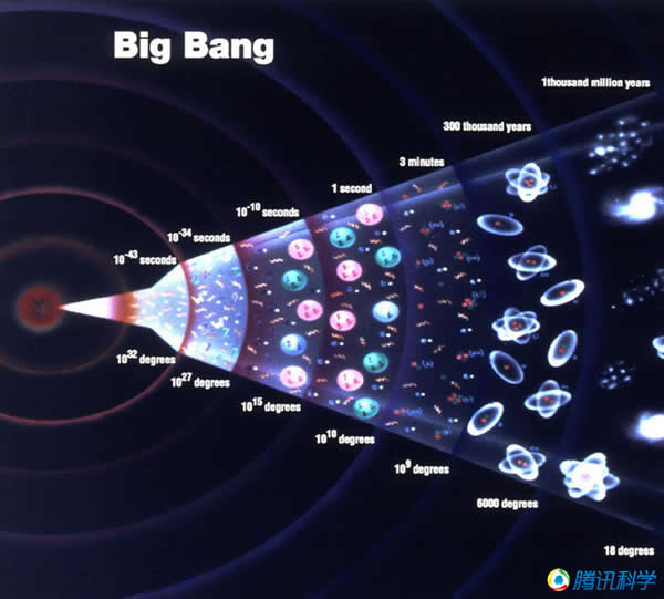 宇宙大爆炸的六大未解谜团504 / 作者:UFO爱好者 / 帖子ID:86203