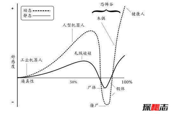 恐怖谷理论是什么？为什么人类会对机器人产生恐惧370 / 作者:UFO爱好者 / 帖子ID:84085