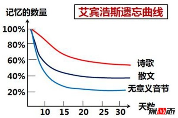 过度学习效应：教你最经济的学习法，学到150%效果最强917 / 作者:UFO爱好者 / 帖子ID:84469