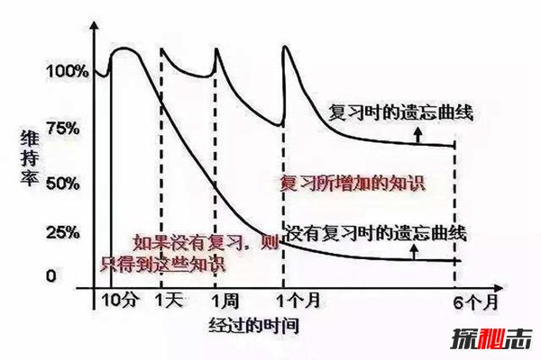 过度学习效应：教你最经济的学习法，学到150%效果最强425 / 作者:UFO爱好者 / 帖子ID:84469
