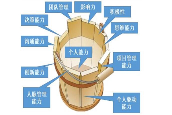 双木桶理论是什么?如何借用别人的挡板，提升自己的短板367 / 作者:UFO爱好者 / 帖子ID:87048