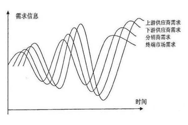 牛鞭效应产生的原因，如何规避牛鞭效应带来的风险150 / 作者:UFO爱好者 / 帖子ID:86585