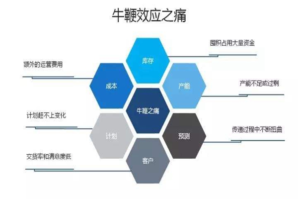 牛鞭效应产生的原因，如何规避牛鞭效应带来的风险659 / 作者:UFO爱好者 / 帖子ID:86585