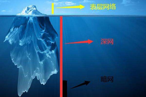 深网和暗网的区别是什么?原来只有4%-20%是表层网络861 / 作者:UFO爱好者 / 帖子ID:101199