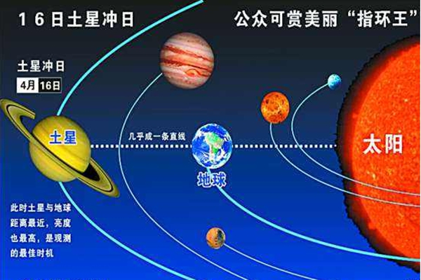 什么是土星冲日?土星地球太阳同一直线(378天出现一次)972 / 作者:UFO爱好者 / 帖子ID:82447