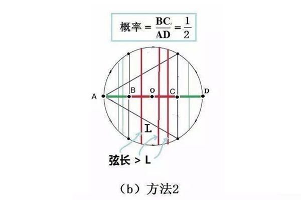 贝特朗悖论是什么?得出三种不同结果(但算法正确)431 / 作者:UFO爱好者 / 帖子ID:73130