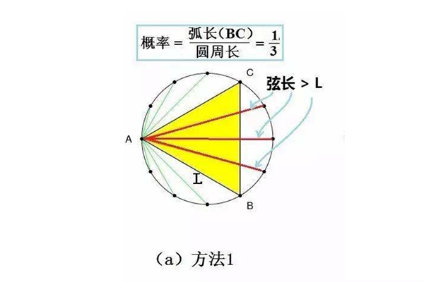 贝特朗悖论是什么?得出三种不同结果(但算法正确)760 / 作者:UFO爱好者 / 帖子ID:73130