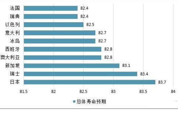 世界上人均寿命最长的国家:日本 连续20年居世界首位516 / 作者:UFO爱好者 / 帖子ID:92340