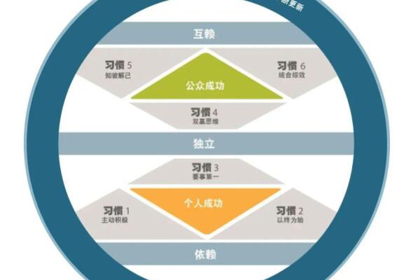 高效能人士的七个习惯：看看高效能人士是怎么做事的131 / 作者:UFO爱好者 / 帖子ID:68825