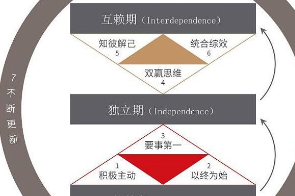 高效能人士的七个习惯：看看高效能人士是怎么做事的828 / 作者:UFO爱好者 / 帖子ID:68825