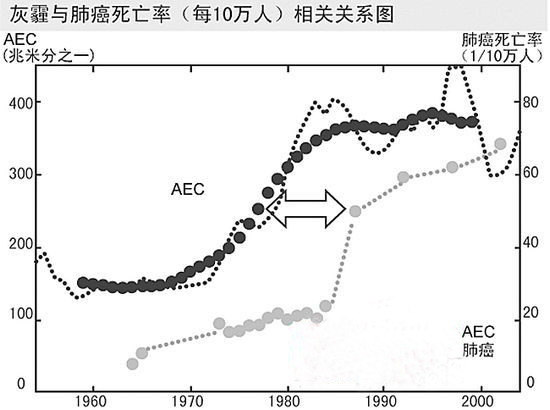 灰霾天气与肺癌发病率存相关性741 / 作者:UFO爱好者 / 帖子ID:76119 灰霾天气与肺癌发病率存相关性741 / 作者:UFO爱好者 / 帖子ID:76119