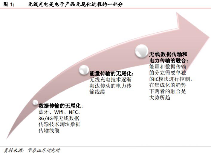 无线充电行业的深度投资分析275 / 作者:UFO爱好者 / 帖子ID:68122