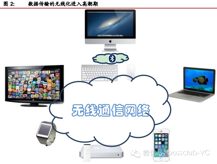 无线充电行业的深度投资分析944 / 作者:UFO爱好者 / 帖子ID:68122