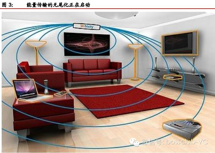 无线充电行业的深度投资分析986 / 作者:UFO爱好者 / 帖子ID:68122