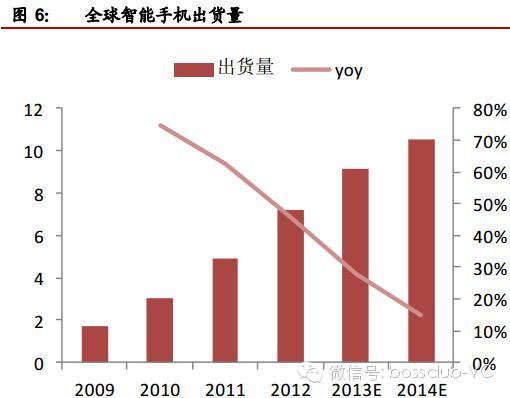 无线充电行业的深度投资分析88 / 作者:UFO爱好者 / 帖子ID:68122