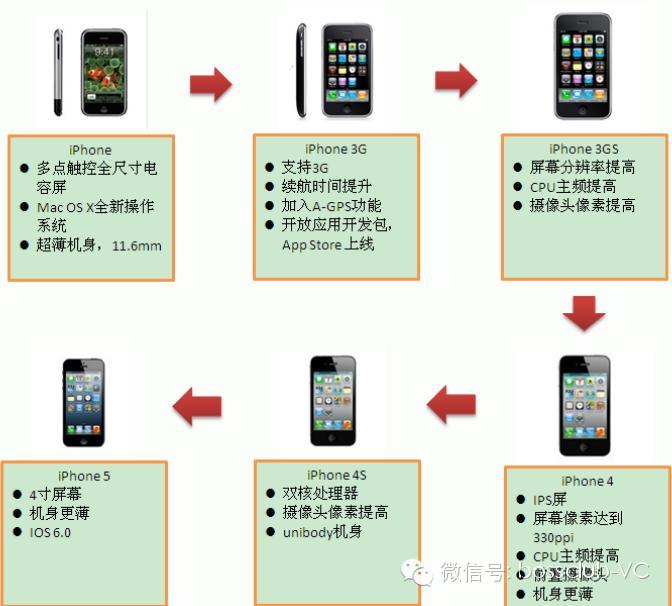 无线充电行业的深度投资分析470 / 作者:UFO爱好者 / 帖子ID:68122