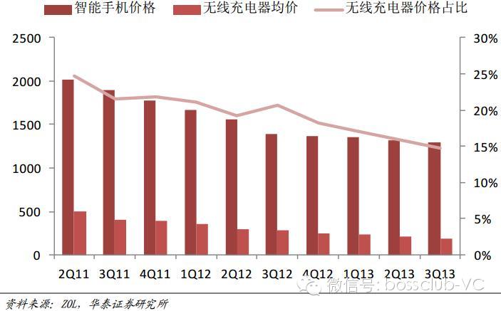 无线充电行业的深度投资分析932 / 作者:UFO爱好者 / 帖子ID:68122