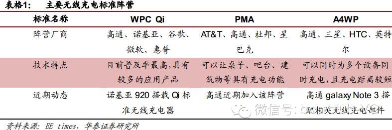 无线充电行业的深度投资分析866 / 作者:UFO爱好者 / 帖子ID:68122