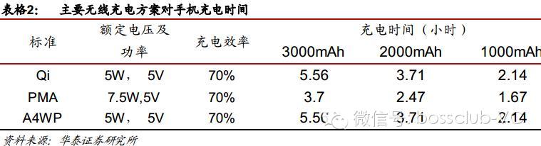 无线充电行业的深度投资分析911 / 作者:UFO爱好者 / 帖子ID:68122