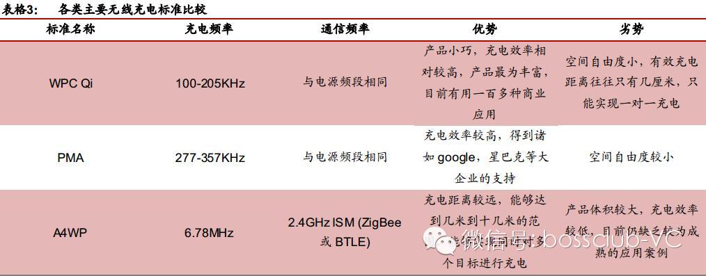 无线充电行业的深度投资分析896 / 作者:UFO爱好者 / 帖子ID:68122