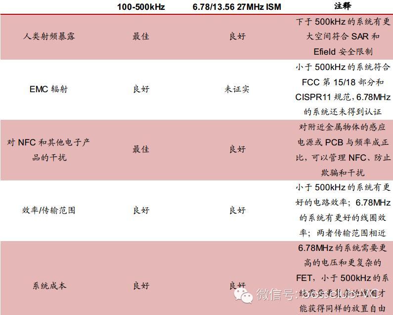 无线充电行业的深度投资分析218 / 作者:UFO爱好者 / 帖子ID:68122
