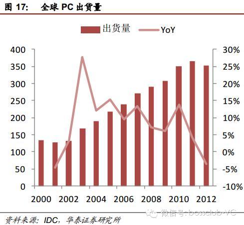 无线充电行业的深度投资分析774 / 作者:UFO爱好者 / 帖子ID:68122